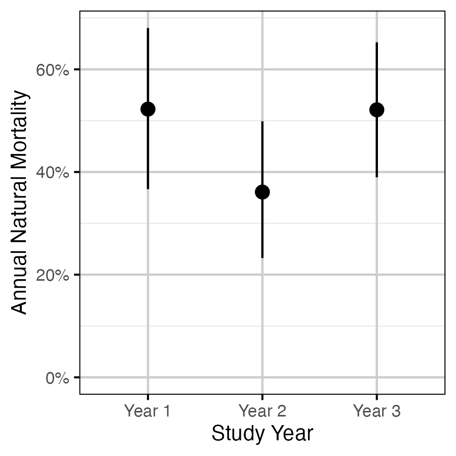 figures/survival/natural_annual.png