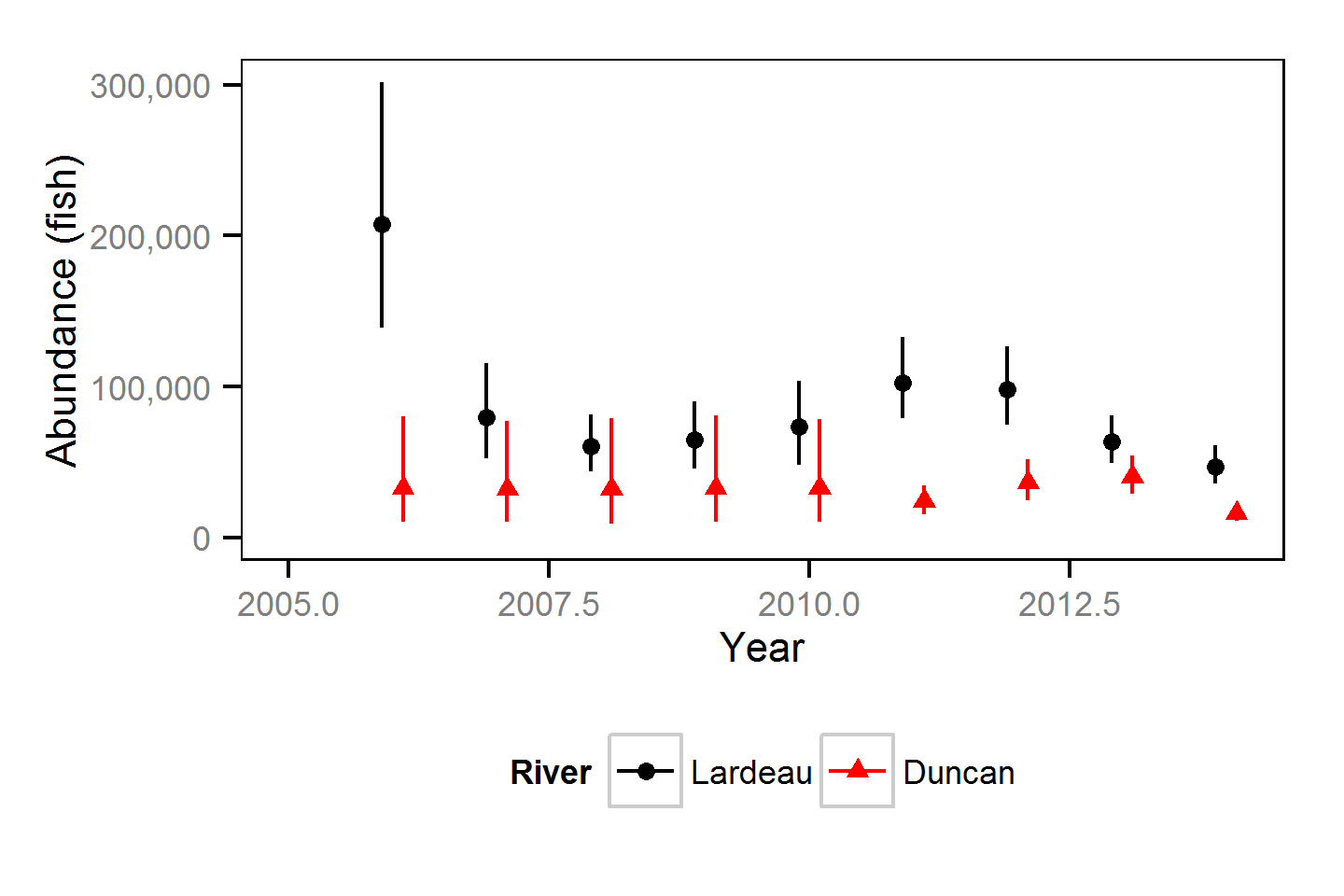 figures/count/Age-1/abundance_river_year.png
