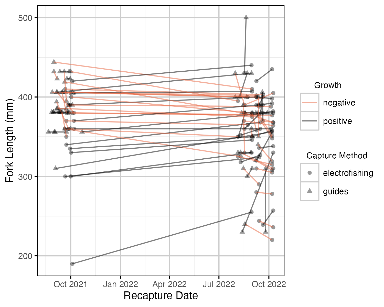 figures/size/GrowthRecaptures.png