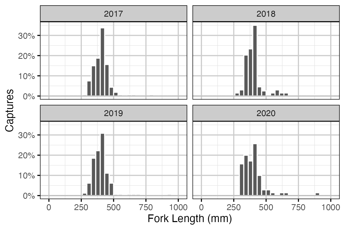 figures/length/AnglingLengthYearDistribution.png