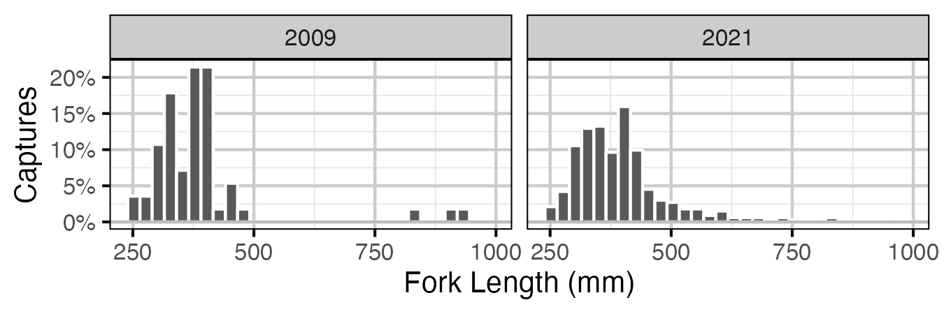 figures/length/GillnetLengthYearDistribution.png