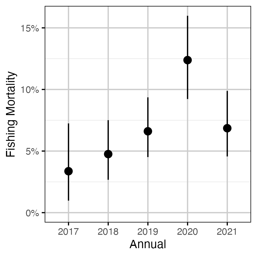 figures/survival/survivalannual.png