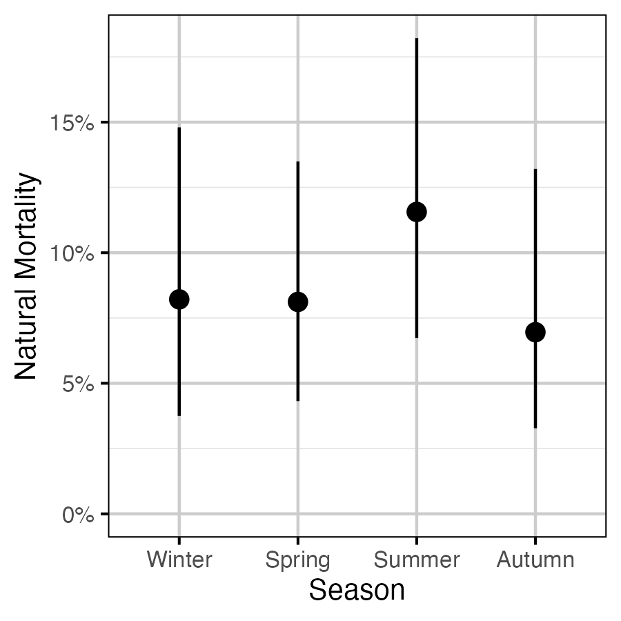 figures/survival/survivalseasonal.png