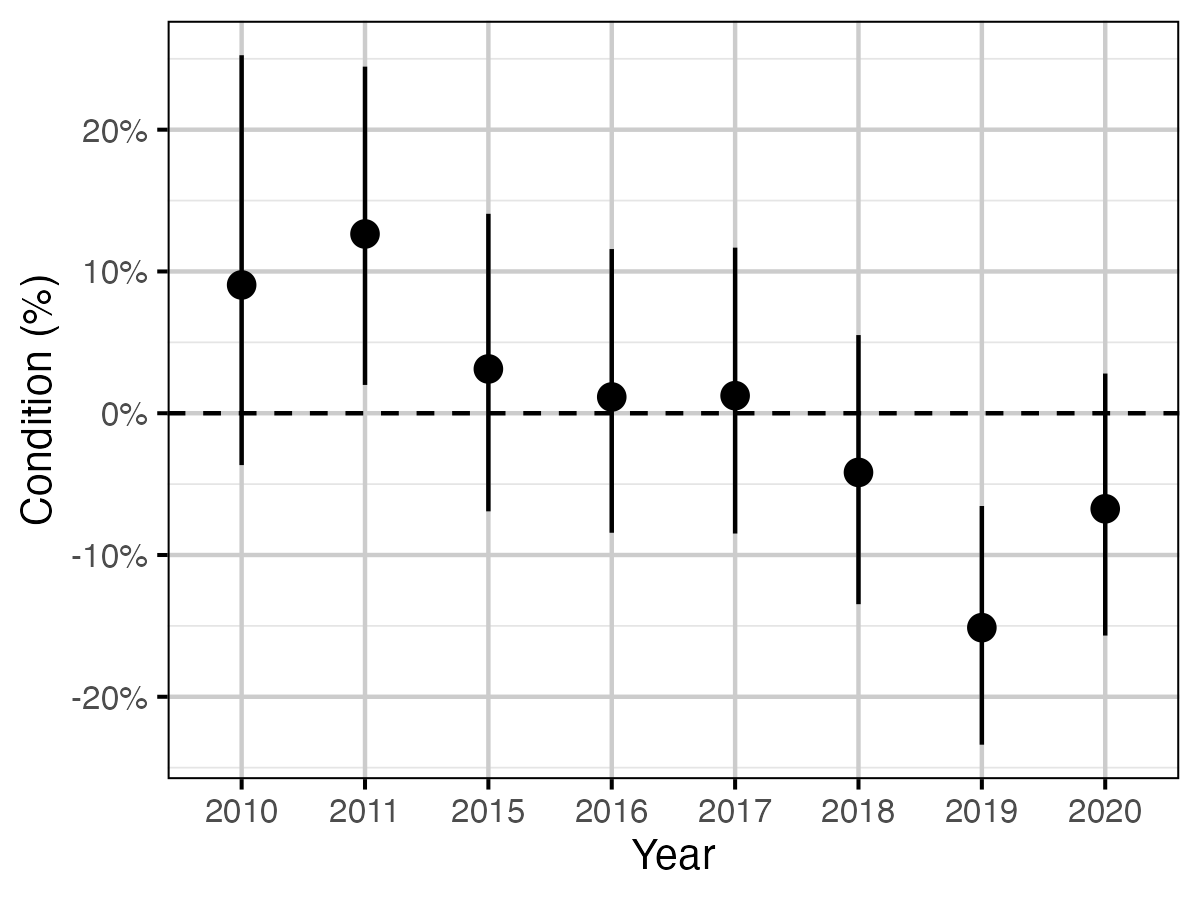 figures/condition/condition-year.png