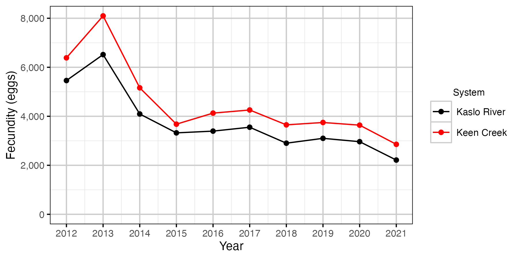 figures/eggs/eggs-fecundity-corrected.png