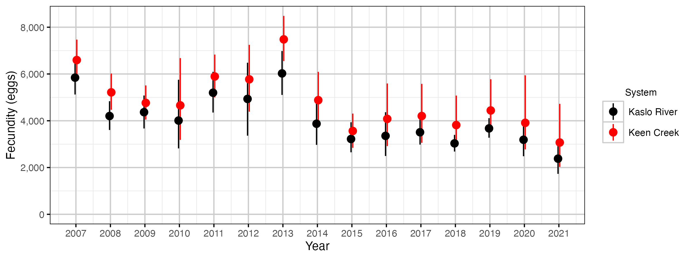 figures/eggs/eggs-fecundity-uncorrected.png