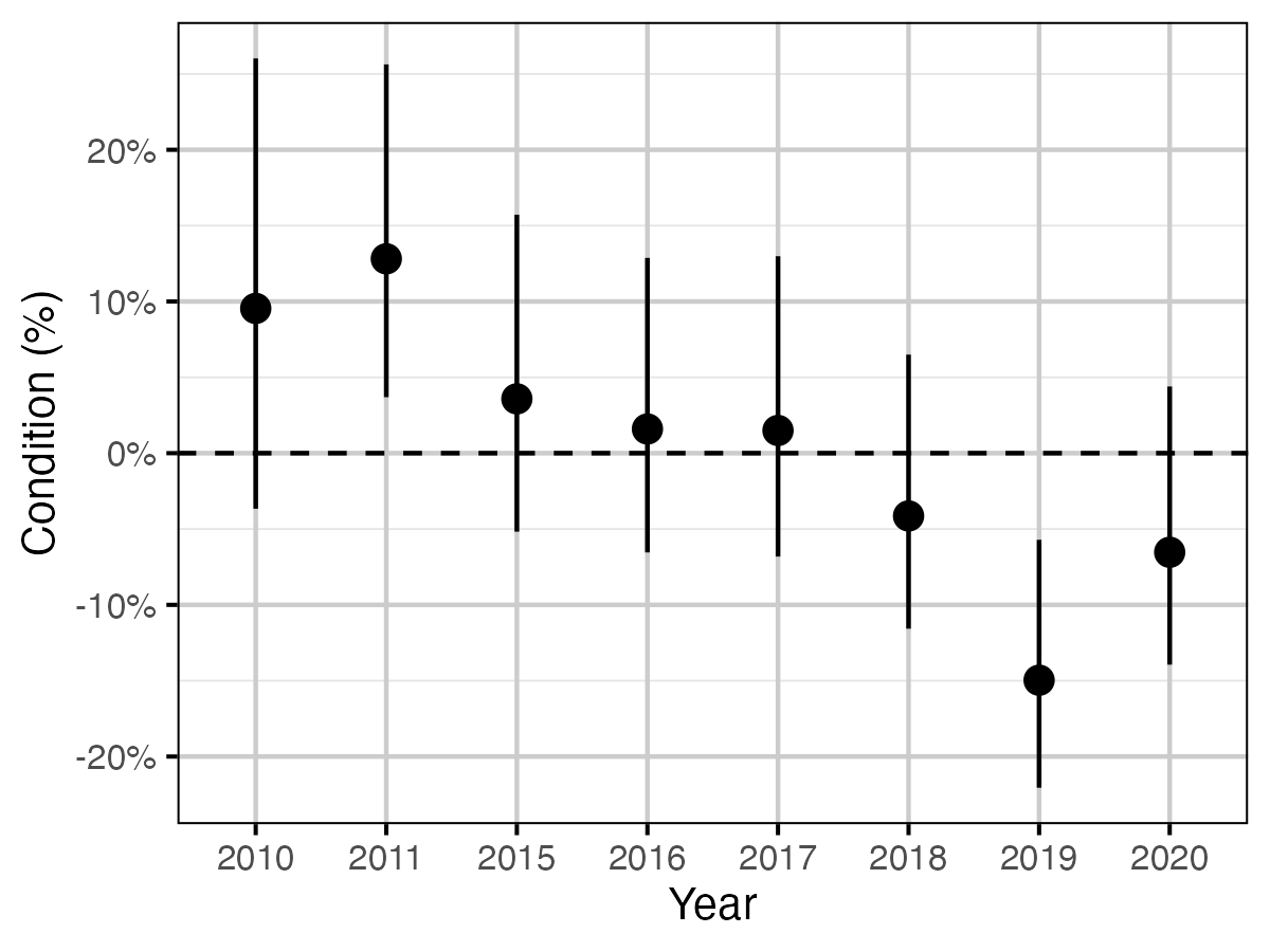 figures/condition/condition-year.png