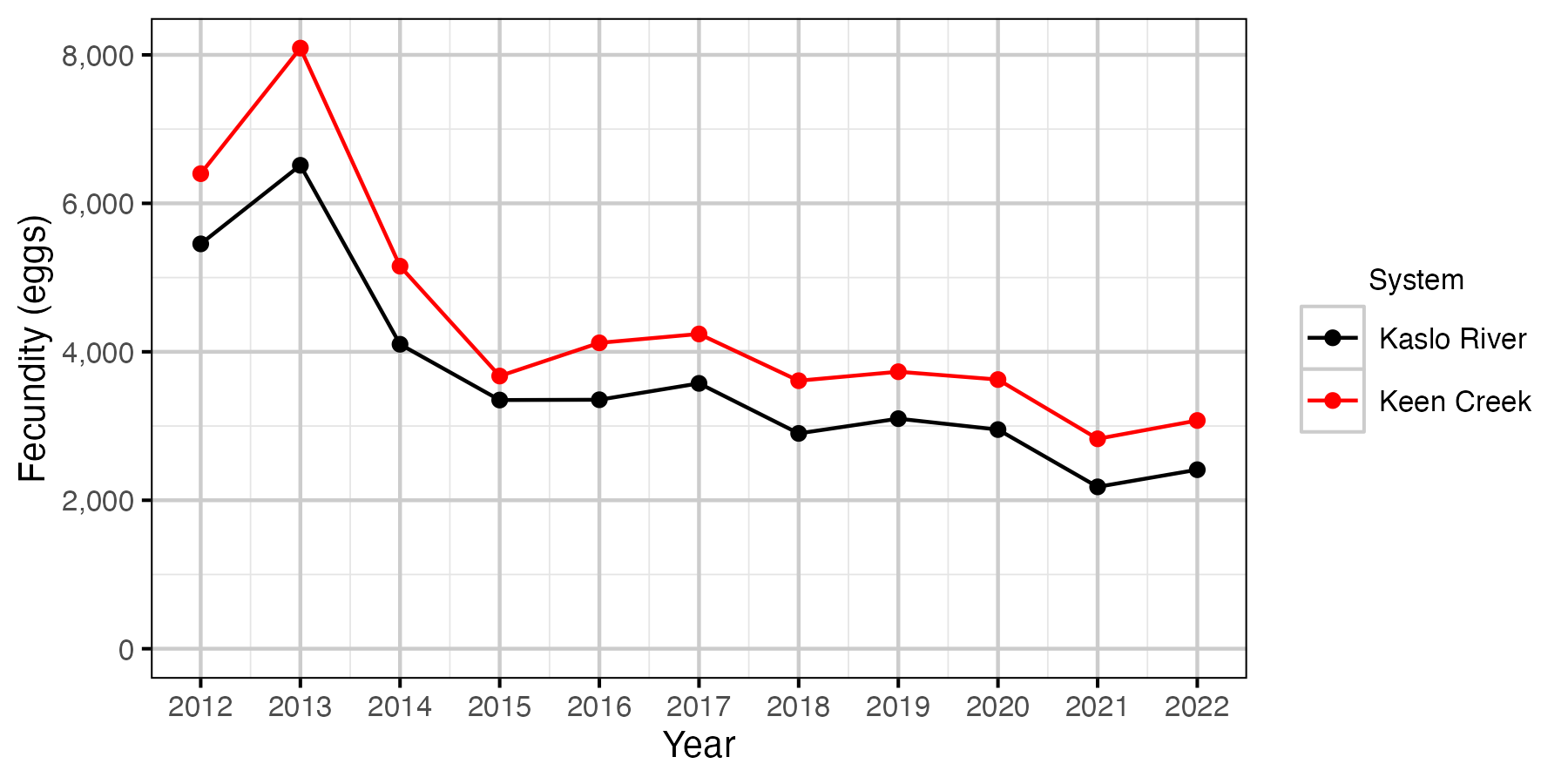 figures/eggs/eggs-fecundity-corrected.png