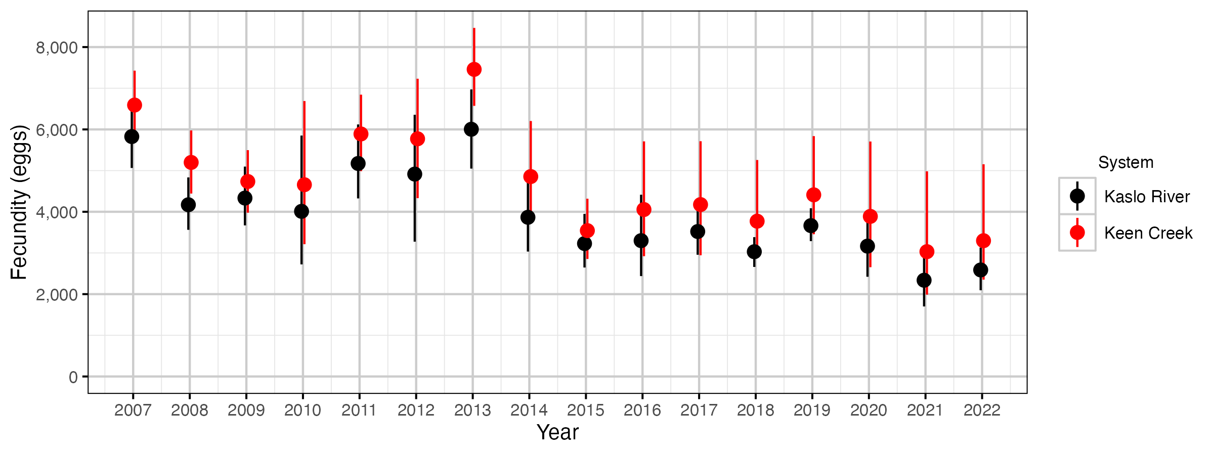 figures/eggs/eggs-fecundity-uncorrected.png