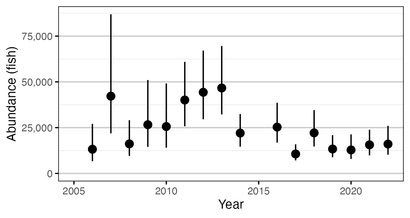 figures/abundance/Age2/abundance-year.png