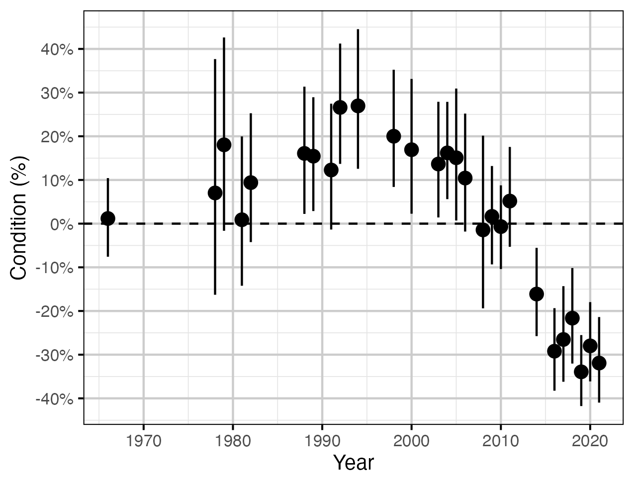 figures/condition/year.png