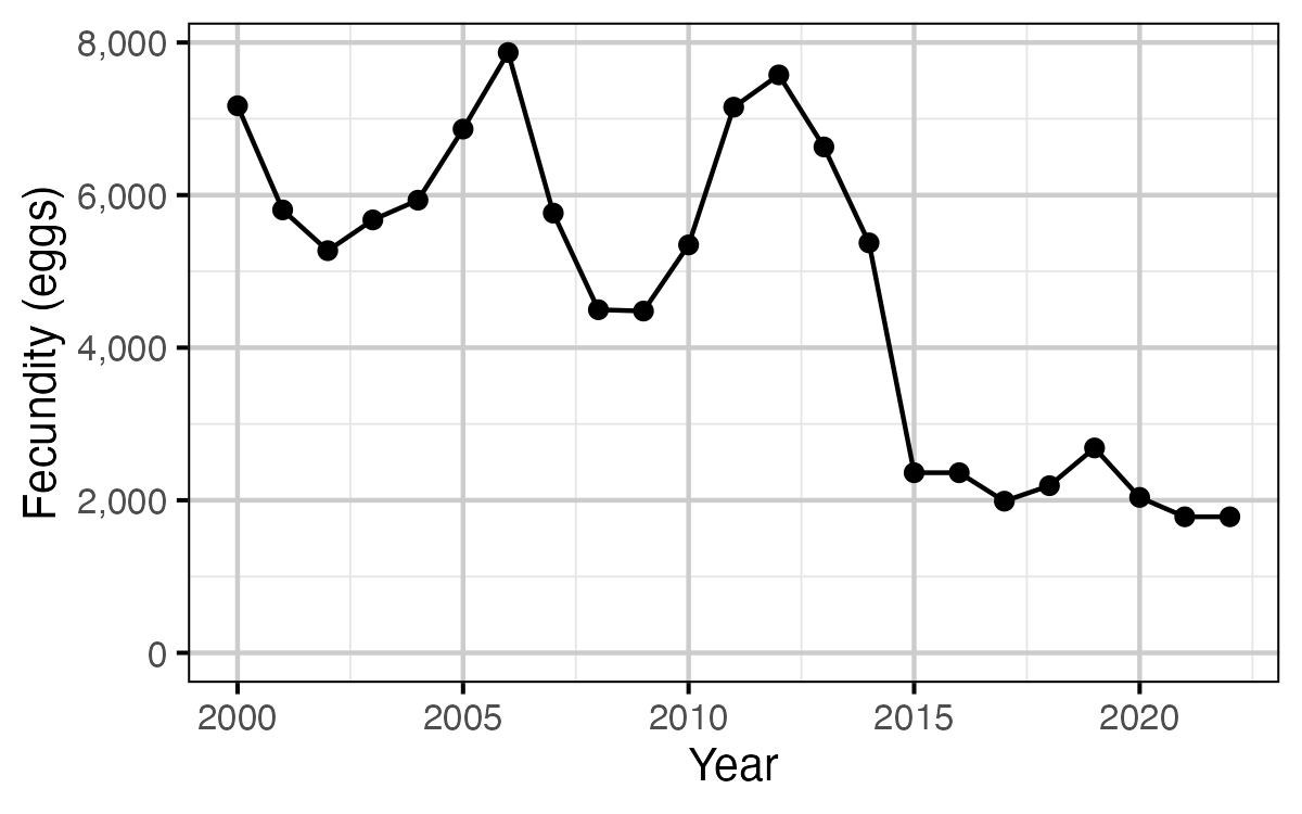 figures/eggs/eggs-fecundity.png