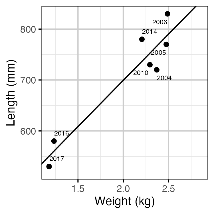 figures/fishery/length.png