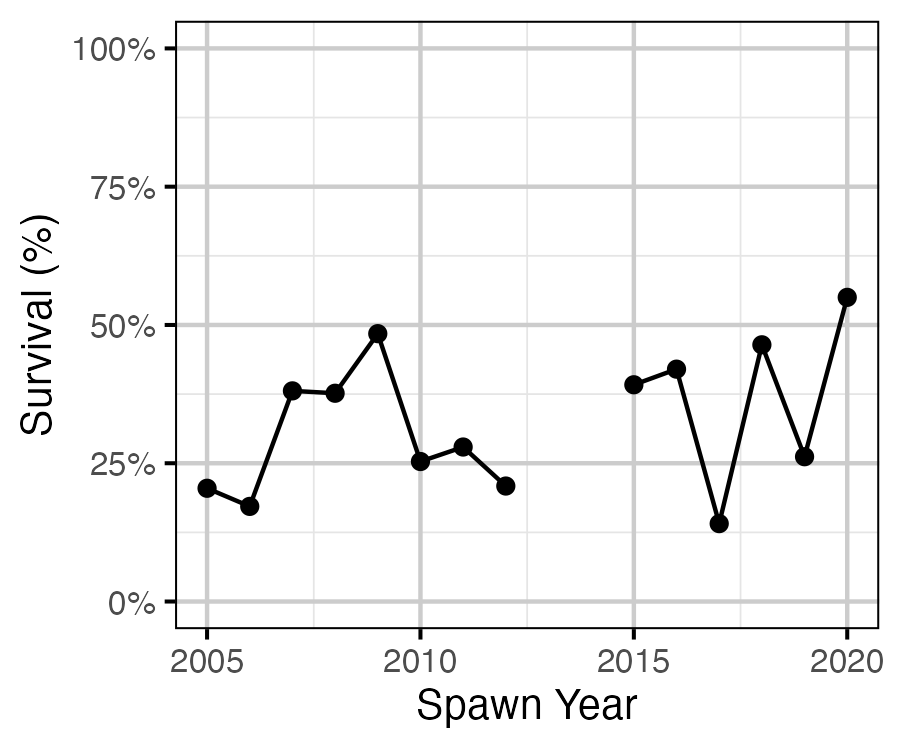 figures/inriver/Age2/age1toage2survival.png