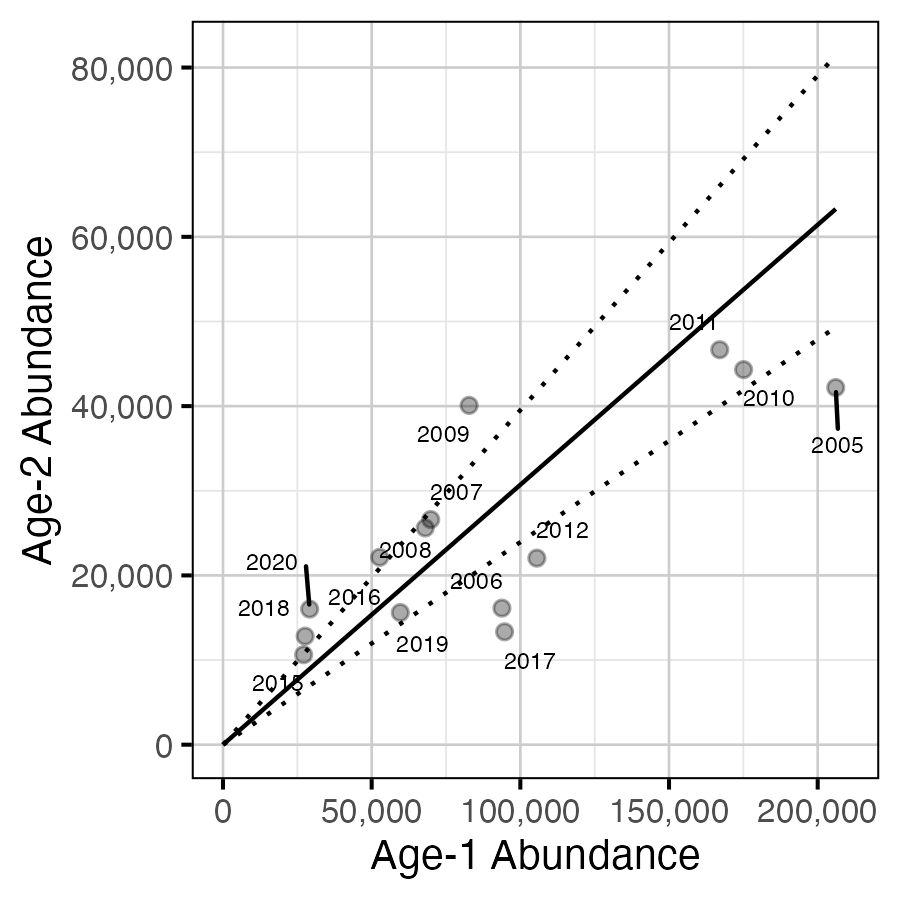 figures/inriver/Age2/survival.png