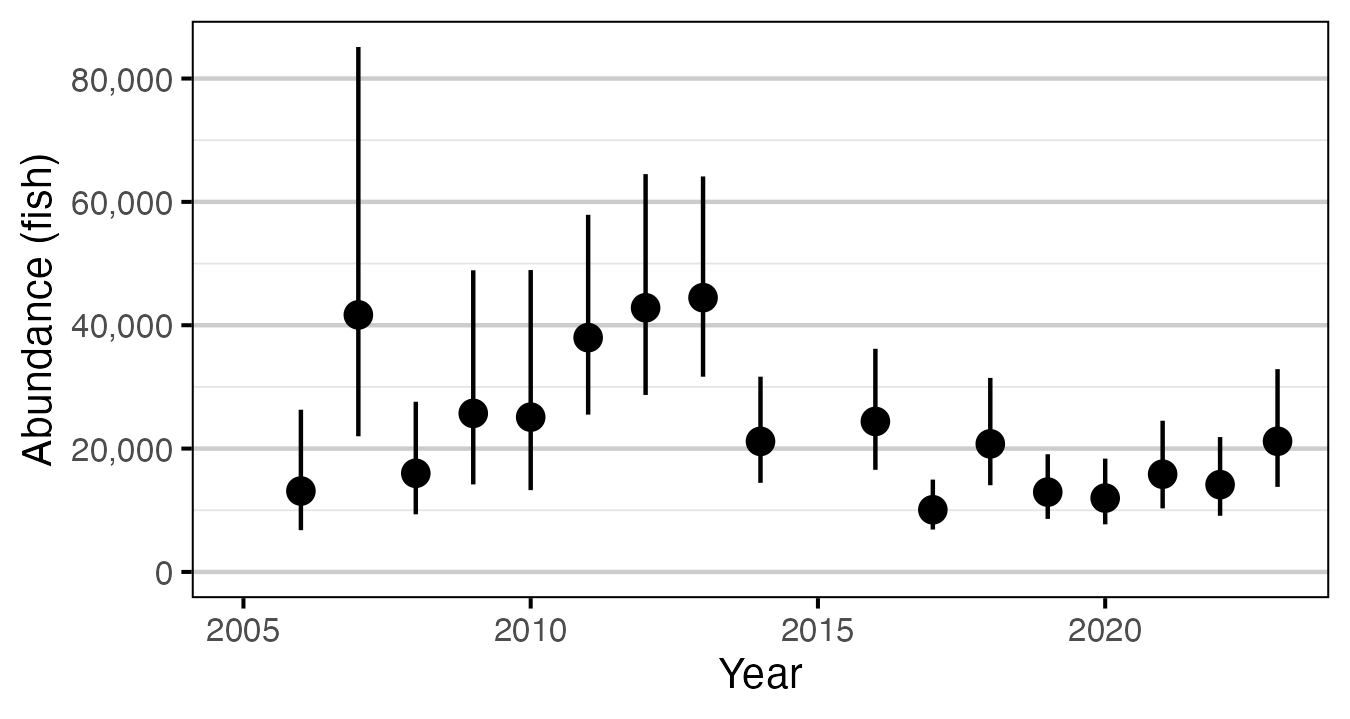 figures/abundance/Age2/abundance-year.png