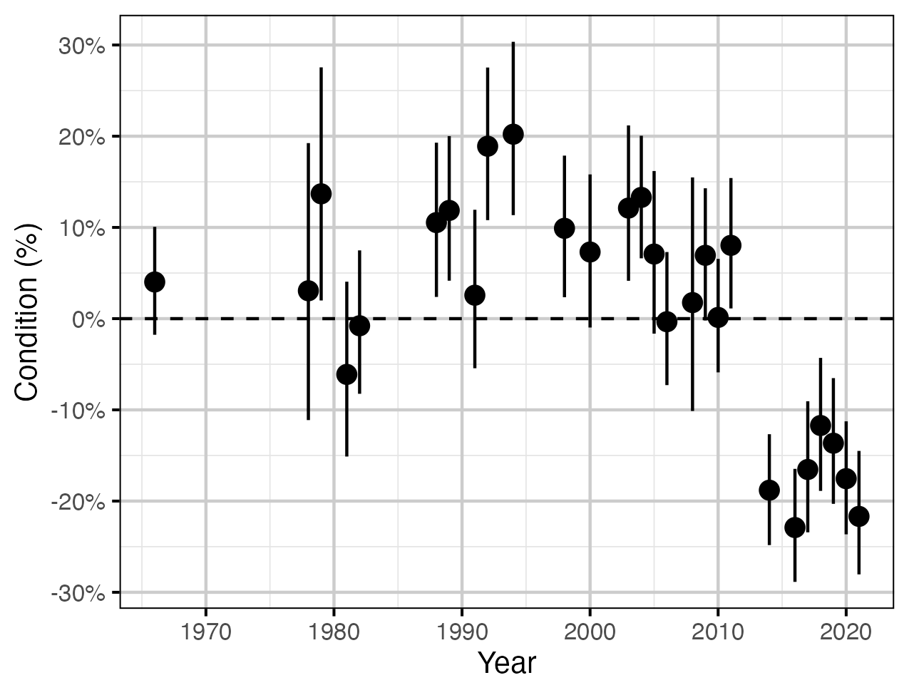 figures/condition/year.png