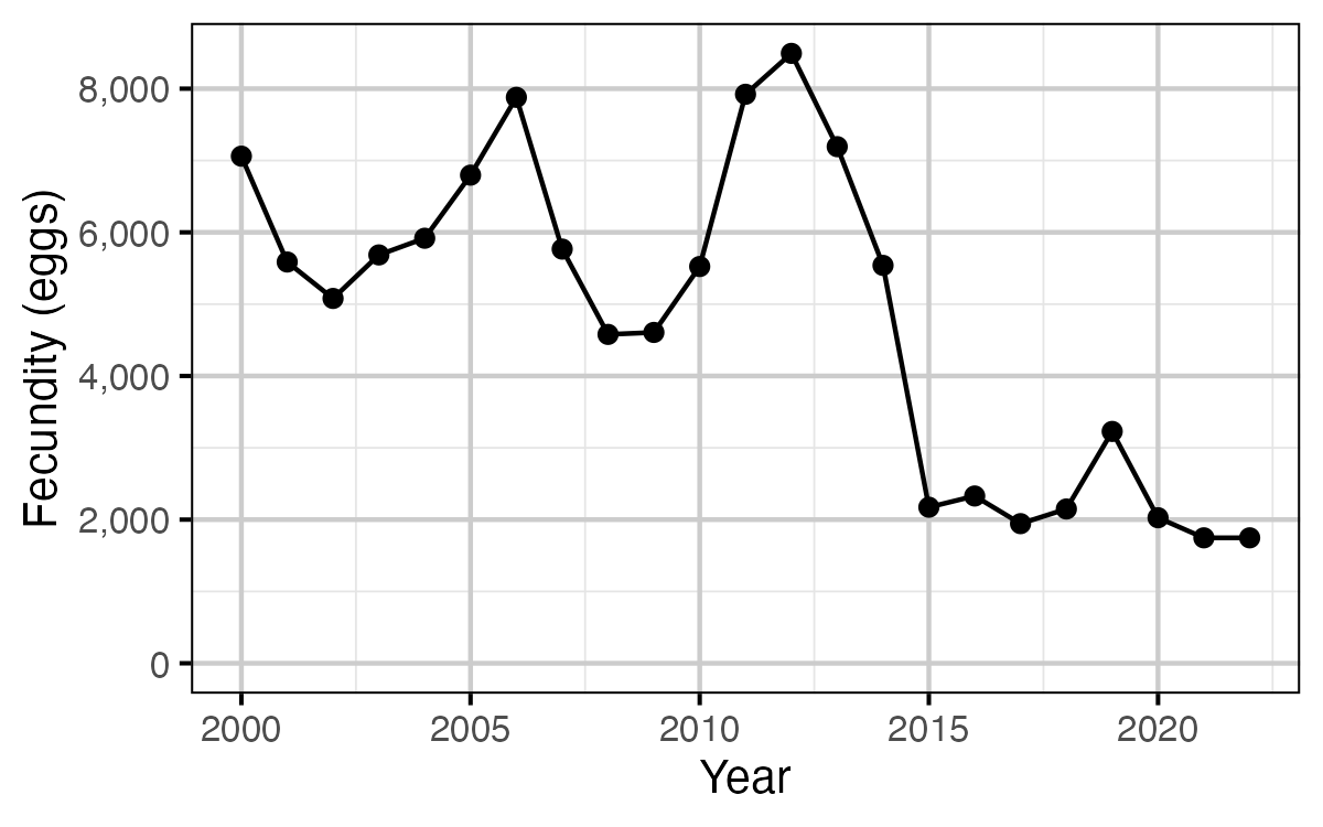 figures/eggs/eggs-fecundity.png