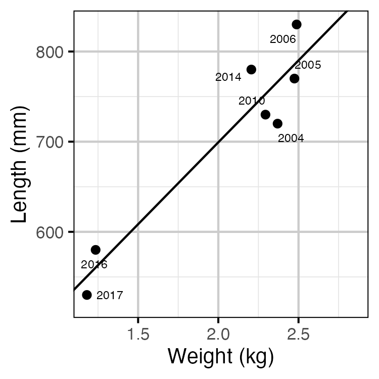 figures/fishery/length.png