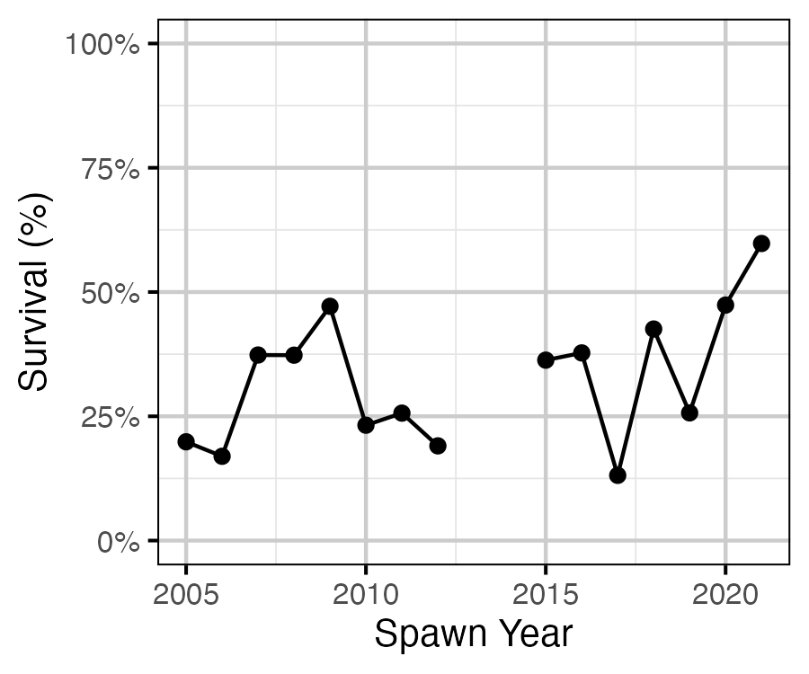 figures/inriver/Age2/age1toage2survival.png