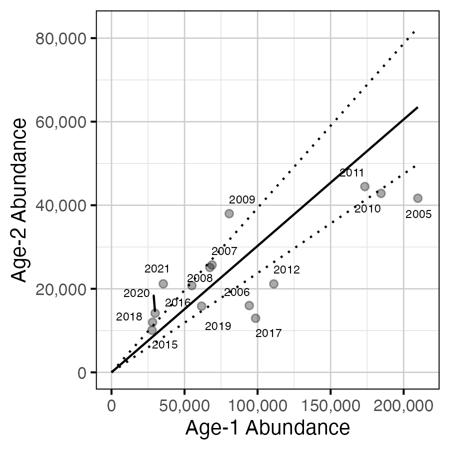 figures/inriver/Age2/survival.png