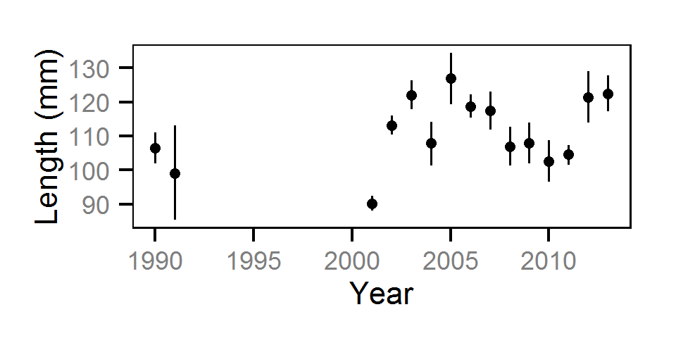 figures/lengthatage/RB/Age-0/year.png