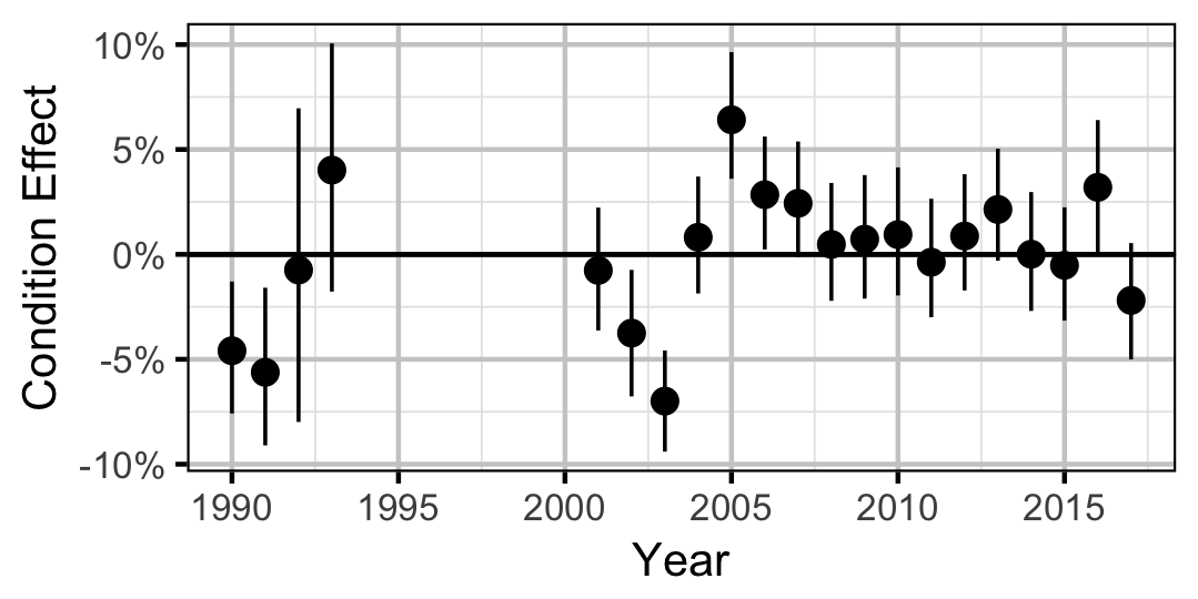 figures/condition/Subadult/MW/year.png