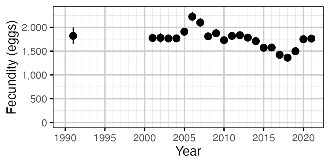 figures/fecundity/RB/year.png