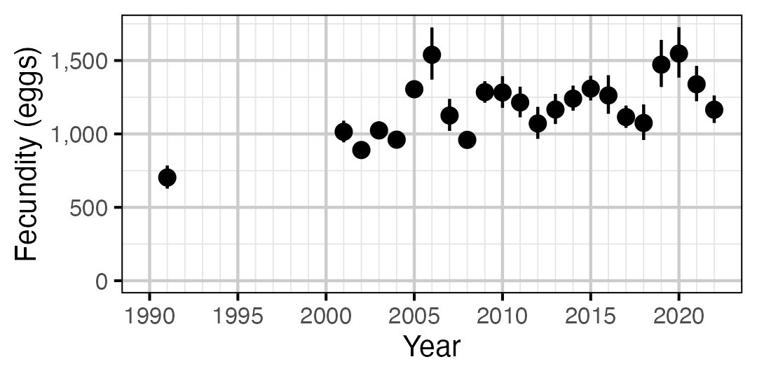 figures/fecundity/MW/year.png