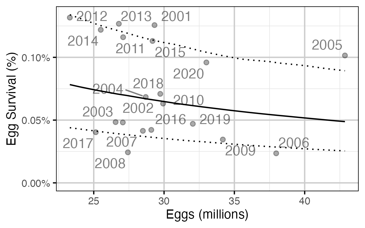 figures/sr/MW/eggsurvival.png
