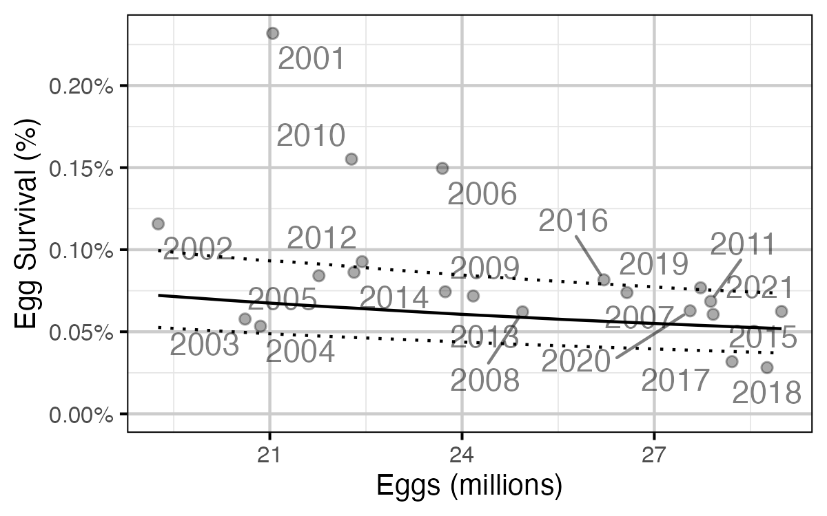 figures/sr/RB/eggsurvival.png