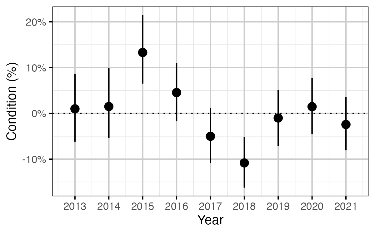 figures/condition/year.png