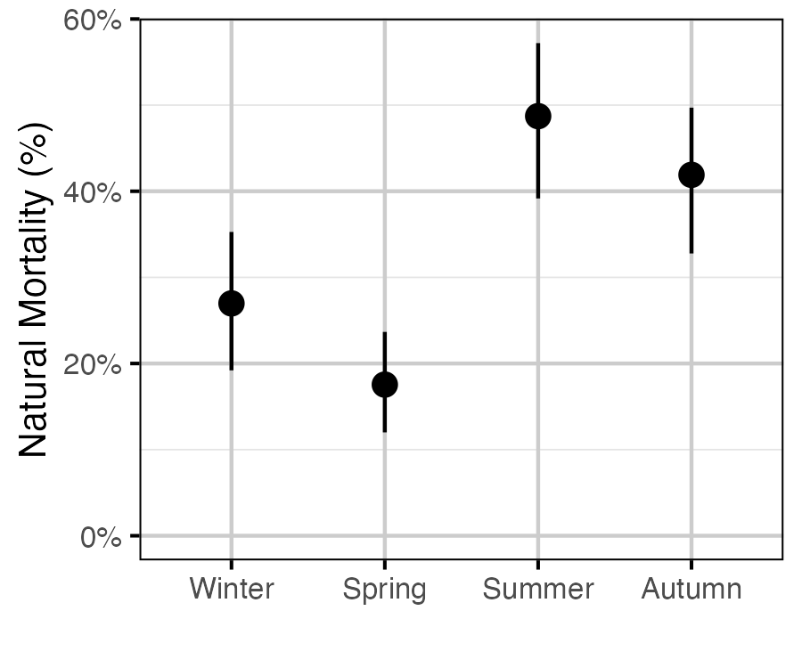 figures/survival/MortalitySeason.png