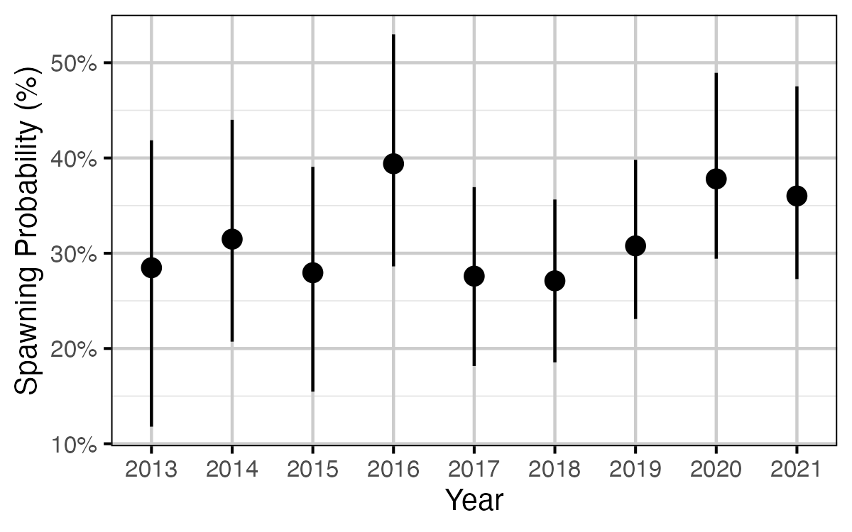 figures/survival/SpawningYear.png