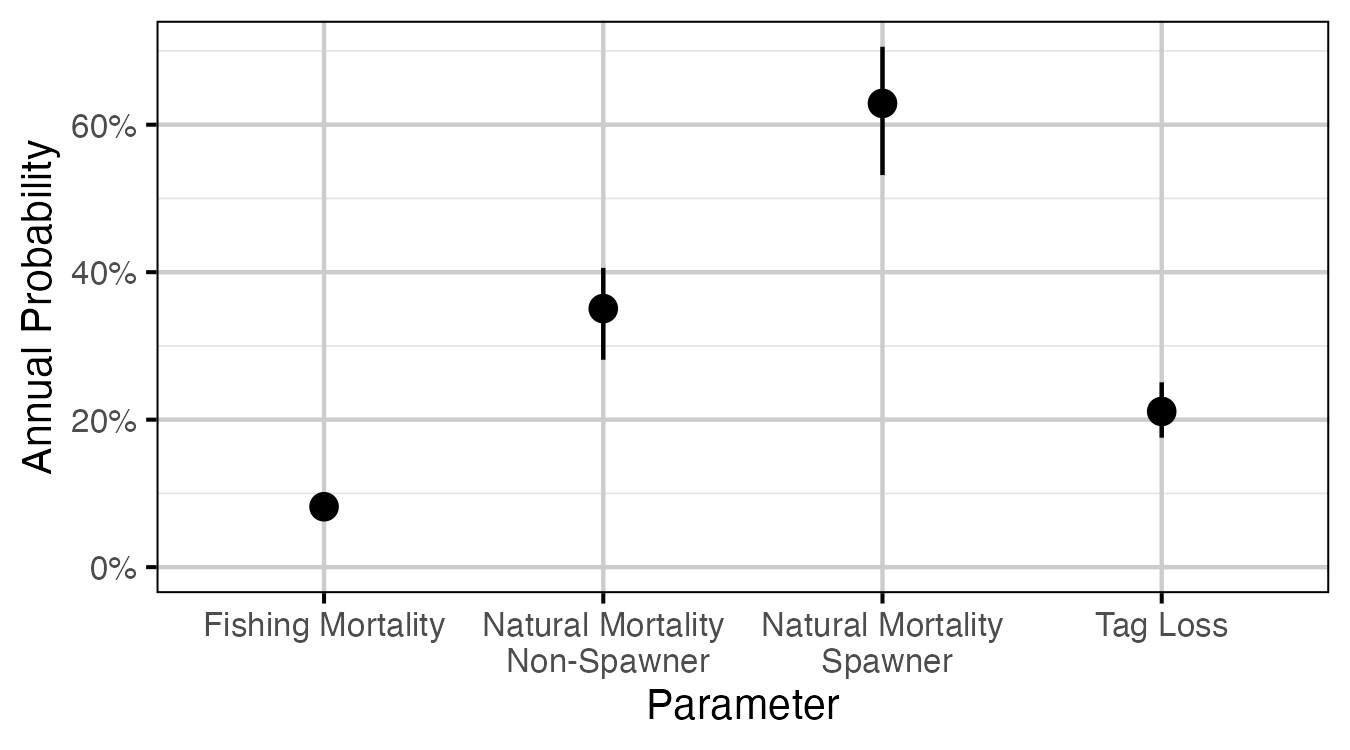 figures/survival/annual.png