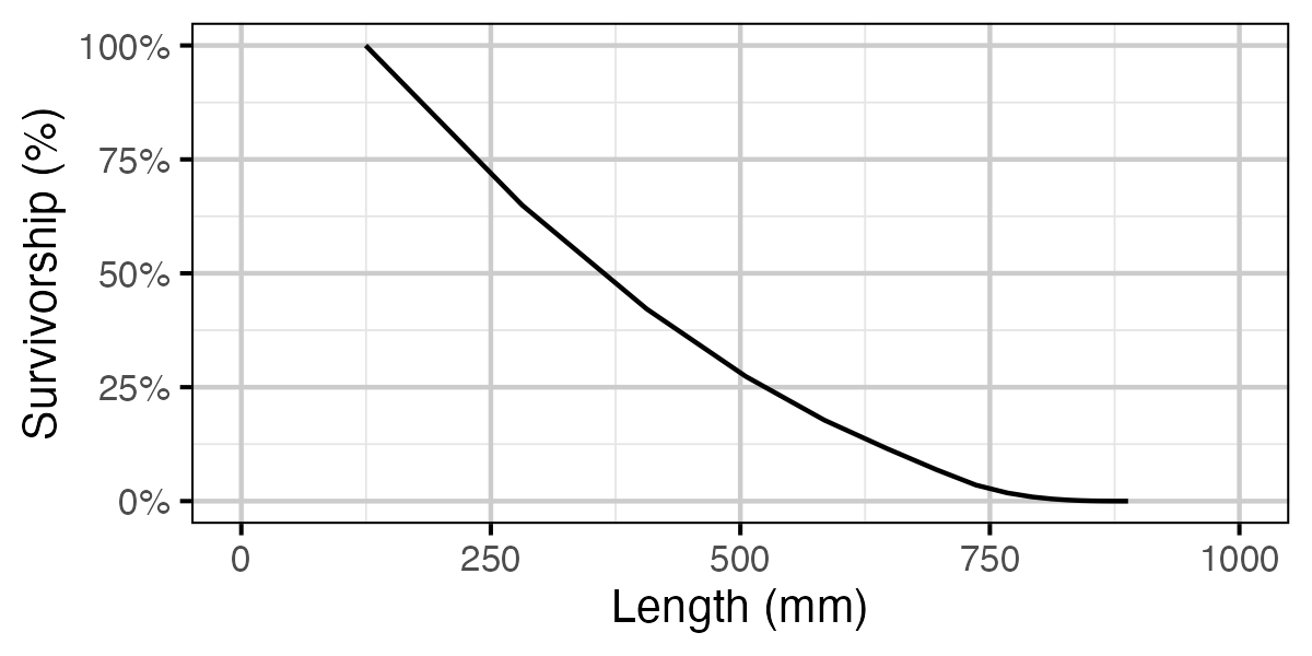 figures/yield/slot/survivorship_length.png