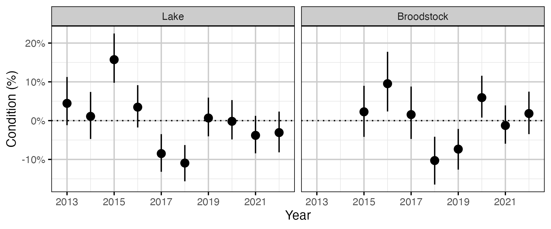 figures/condition/condition_year.png