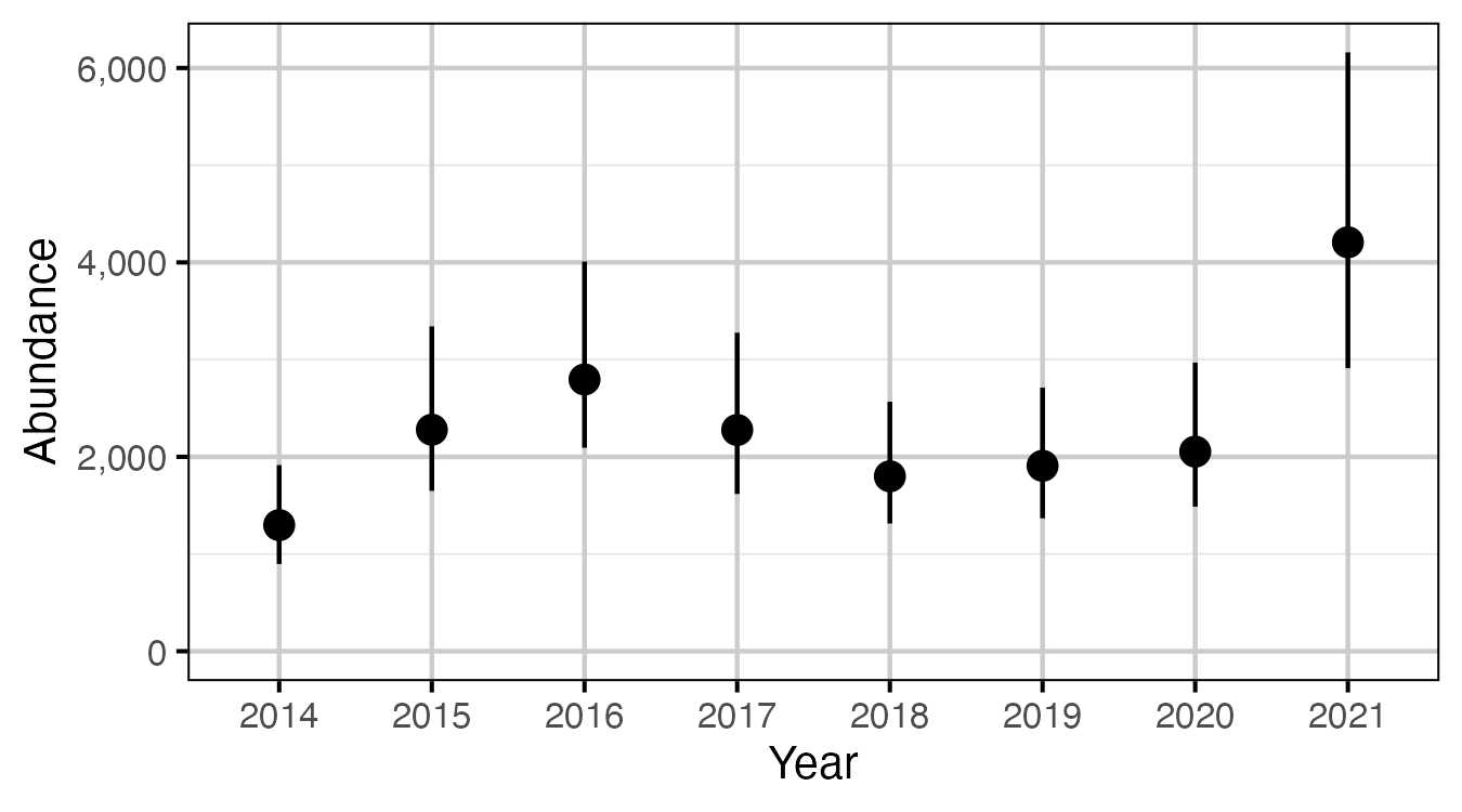 figures/mark-recapture/mr_abundance_annual.png