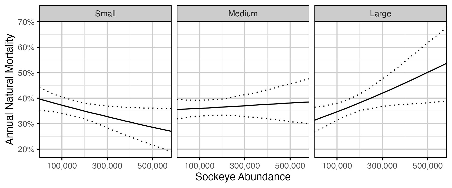 figures/survival-mr/mortality_size_sockeye.png