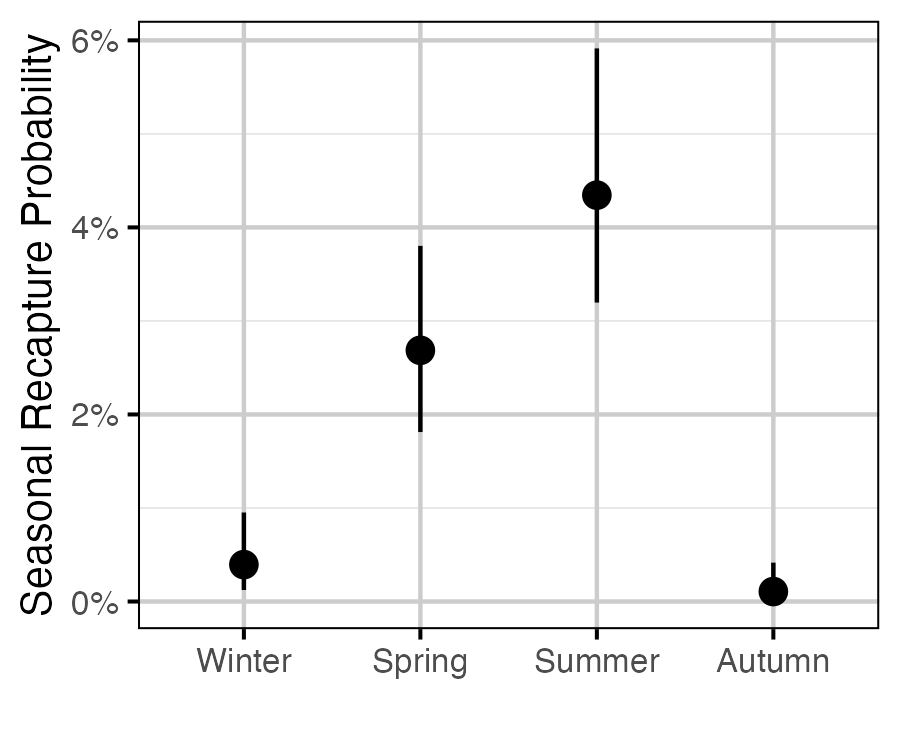 figures/survival-mr/recapture_season.png