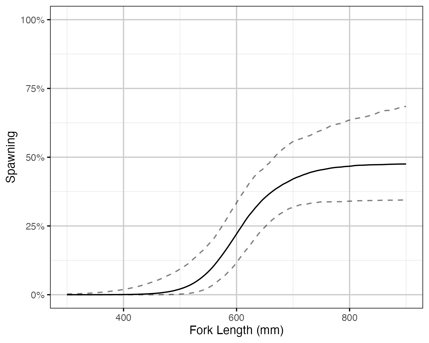 figures/survival-mr/spawning_length.png