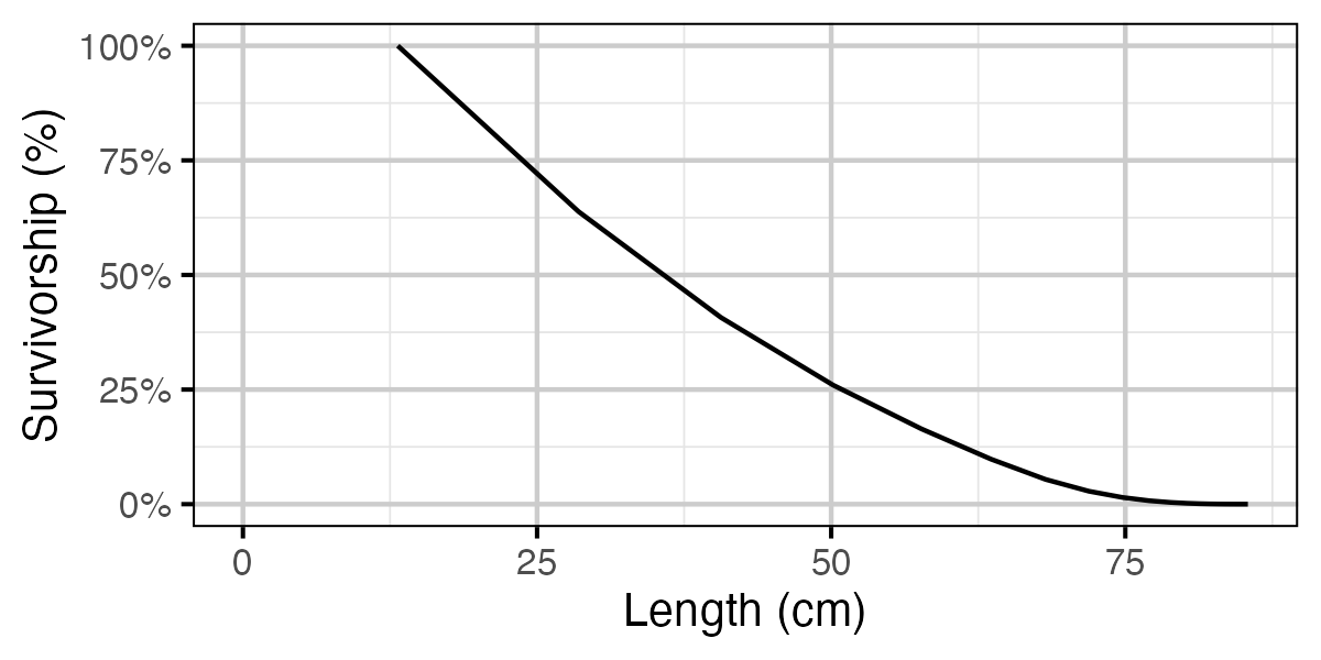 figures/yield/slot/survivorship_length.png