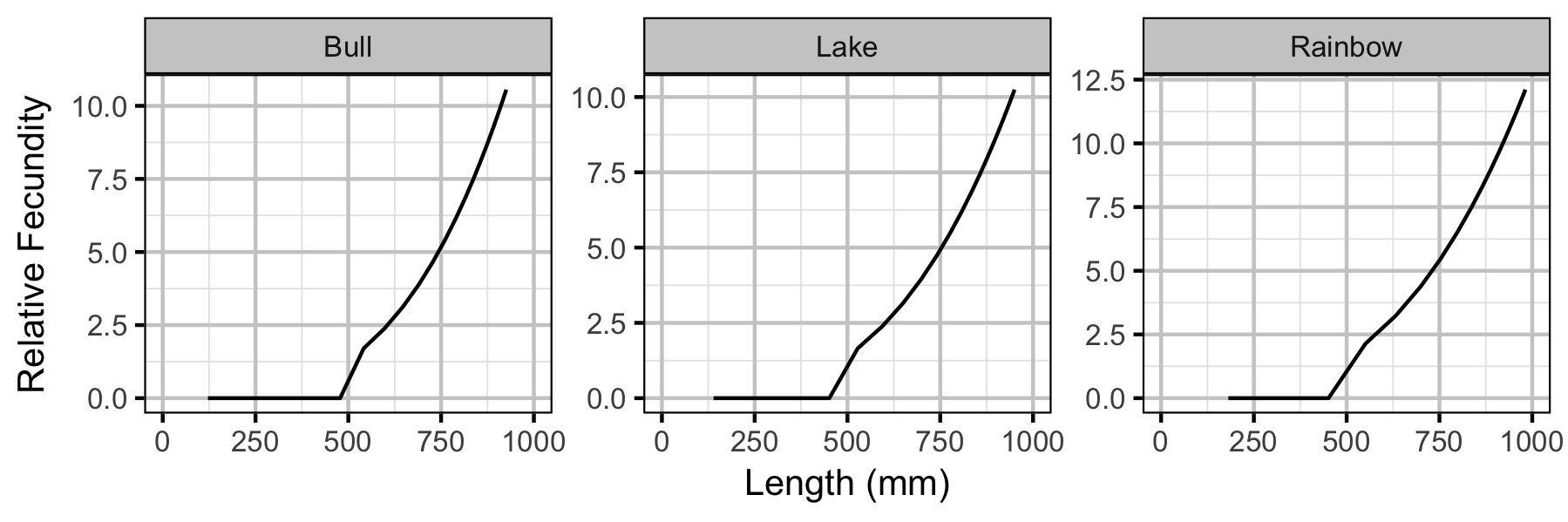 figures/yield/fecundity_length.png